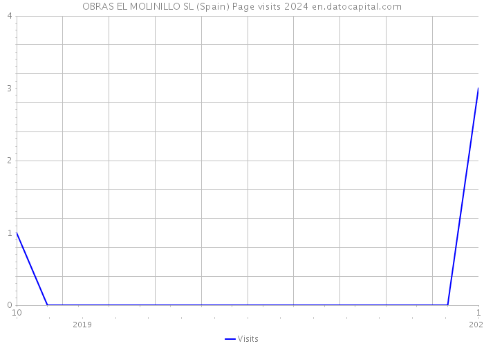 OBRAS EL MOLINILLO SL (Spain) Page visits 2024 