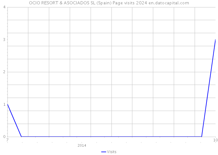 OCIO RESORT & ASOCIADOS SL (Spain) Page visits 2024 