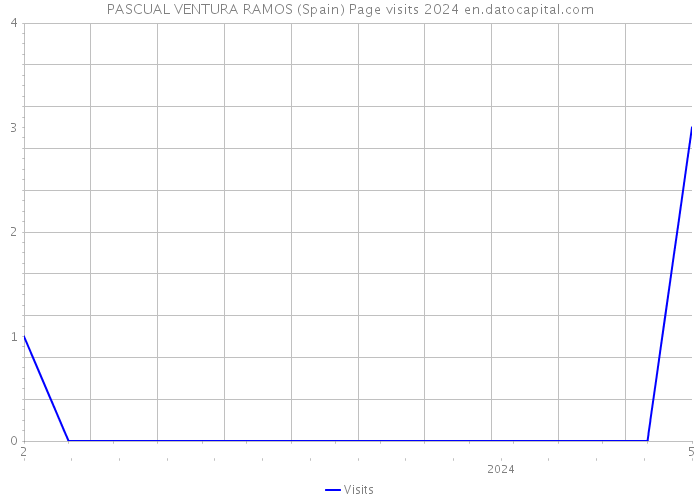 PASCUAL VENTURA RAMOS (Spain) Page visits 2024 