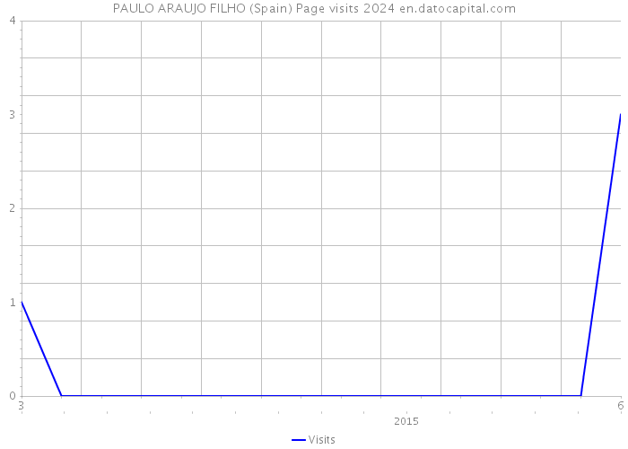 PAULO ARAUJO FILHO (Spain) Page visits 2024 