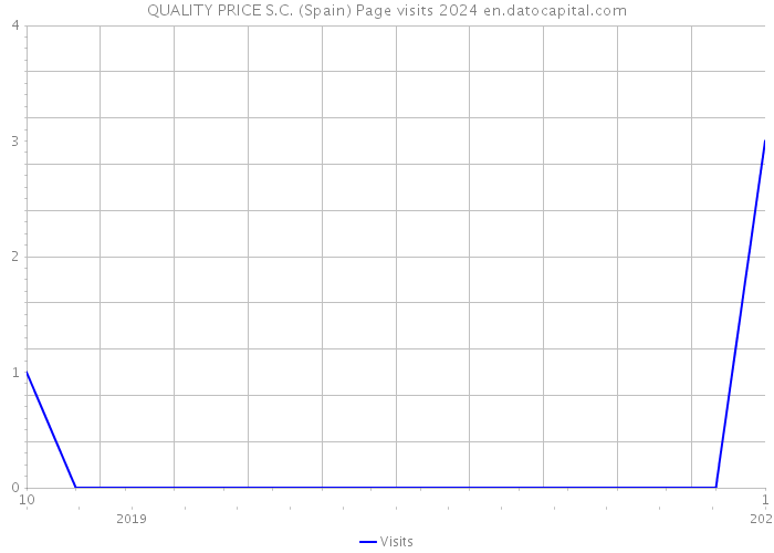 QUALITY PRICE S.C. (Spain) Page visits 2024 