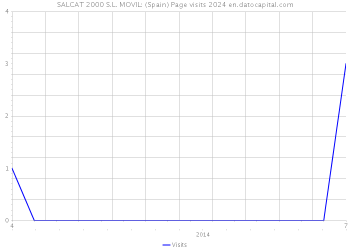 SALCAT 2000 S.L. MOVIL: (Spain) Page visits 2024 