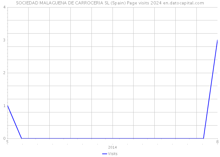 SOCIEDAD MALAGUENA DE CARROCERIA SL (Spain) Page visits 2024 