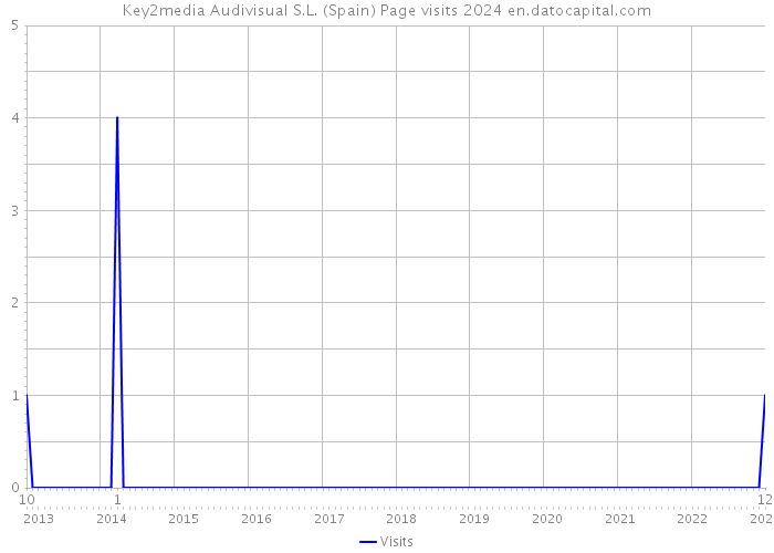 Key2media Audivisual S.L. (Spain) Page visits 2024 