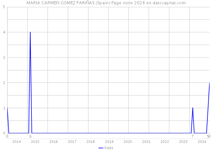 MARIA CARMEN GOMEZ FARIÑAS (Spain) Page visits 2024 