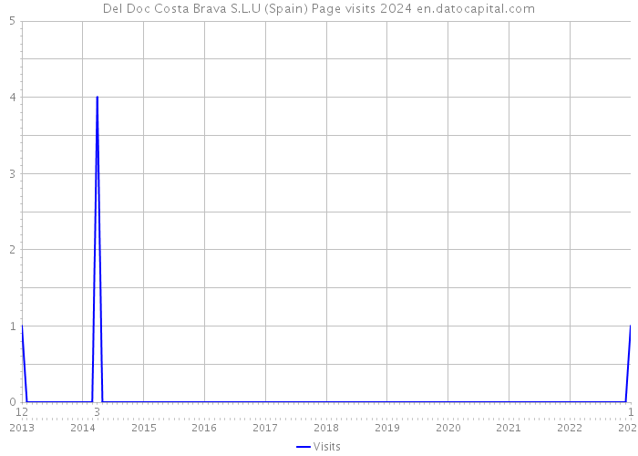 Del Doc Costa Brava S.L.U (Spain) Page visits 2024 