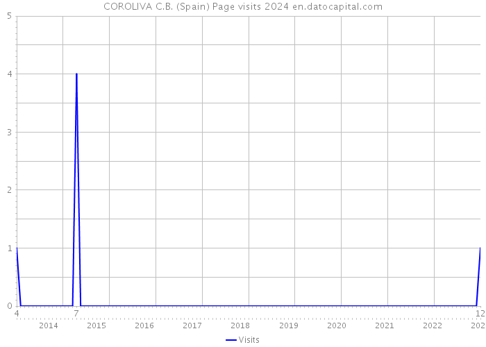 COROLIVA C.B. (Spain) Page visits 2024 