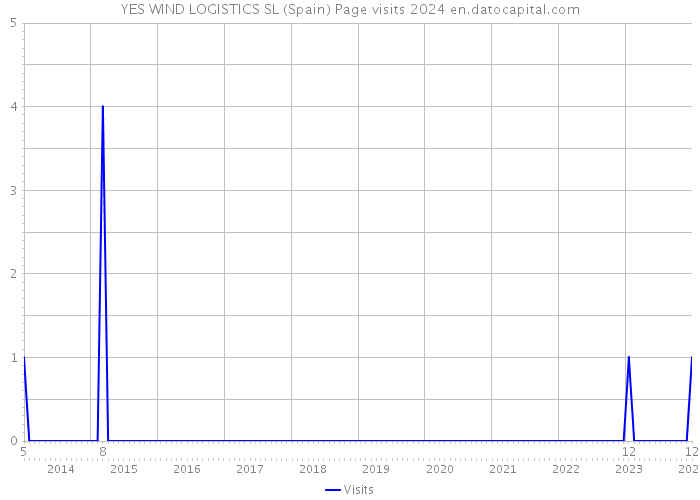 YES WIND LOGISTICS SL (Spain) Page visits 2024 