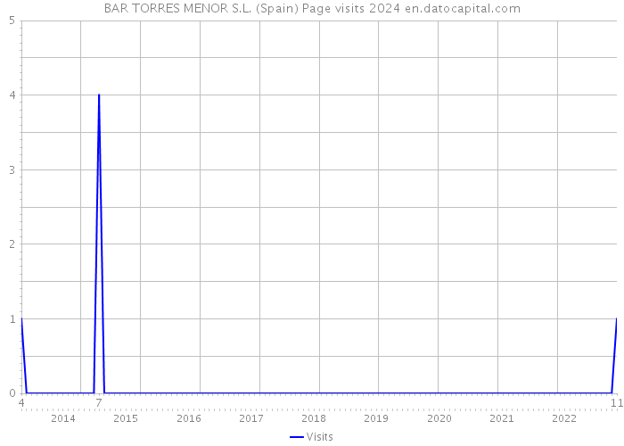 BAR TORRES MENOR S.L. (Spain) Page visits 2024 