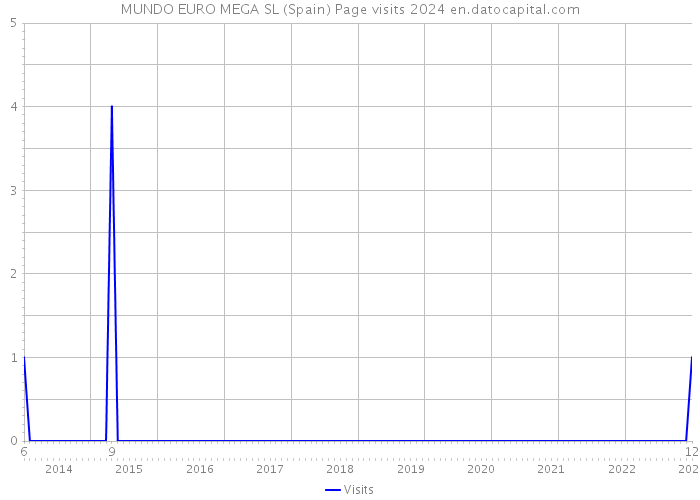 MUNDO EURO MEGA SL (Spain) Page visits 2024 