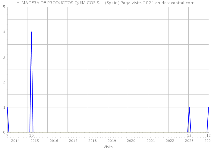 ALMACERA DE PRODUCTOS QUIMICOS S.L. (Spain) Page visits 2024 