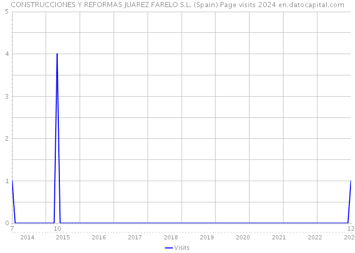 CONSTRUCCIONES Y REFORMAS JUAREZ FARELO S.L. (Spain) Page visits 2024 