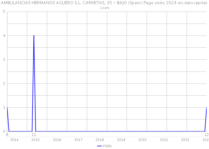 AMBULANCIAS HERMANOS AGUERO S.L. CARRETAS, 35 - BAJO (Spain) Page visits 2024 