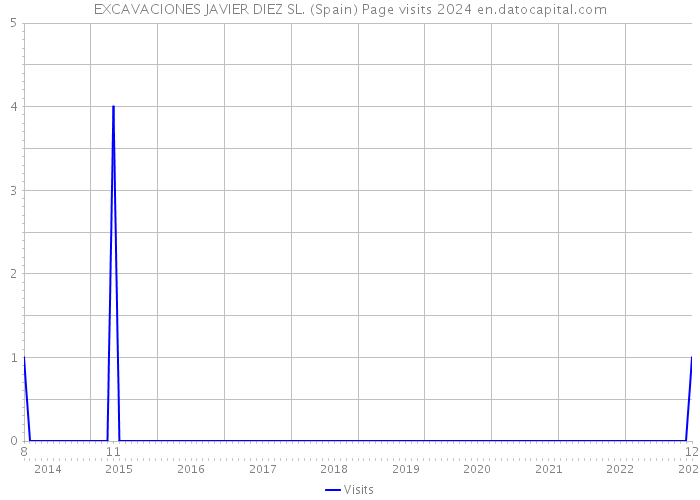 EXCAVACIONES JAVIER DIEZ SL. (Spain) Page visits 2024 