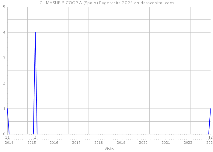 CLIMASUR S COOP A (Spain) Page visits 2024 