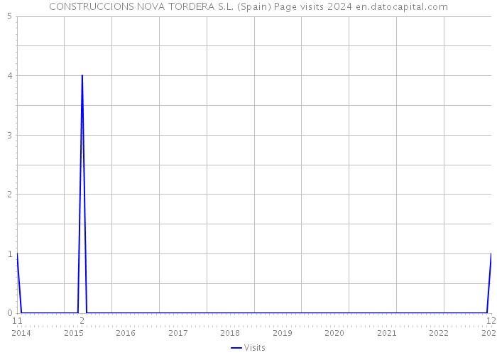 CONSTRUCCIONS NOVA TORDERA S.L. (Spain) Page visits 2024 