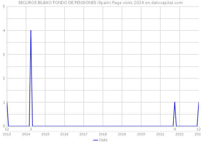SEGUROS BILBAO FONDO DE PENSIONES (Spain) Page visits 2024 