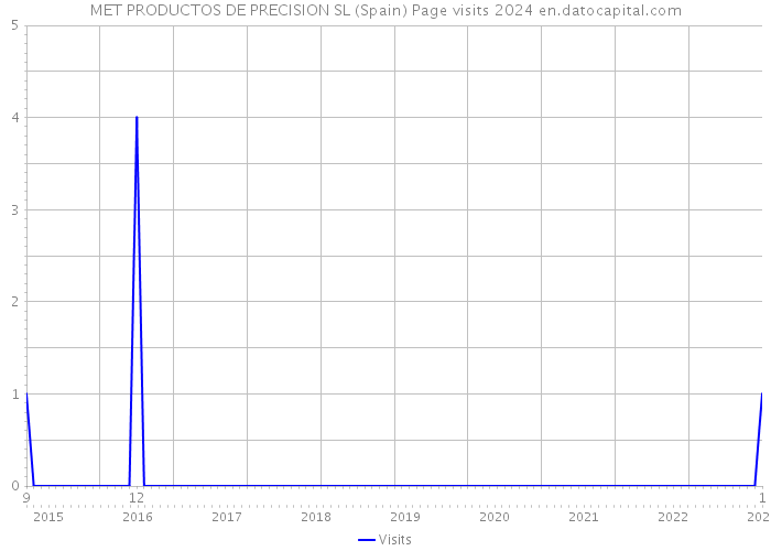 MET PRODUCTOS DE PRECISION SL (Spain) Page visits 2024 