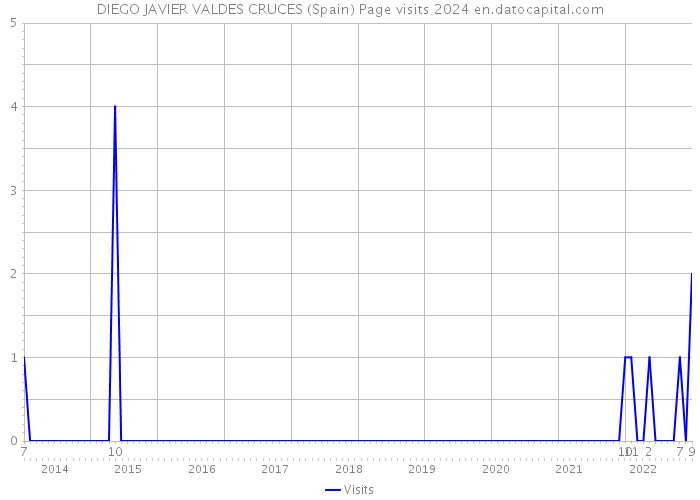 DIEGO JAVIER VALDES CRUCES (Spain) Page visits 2024 