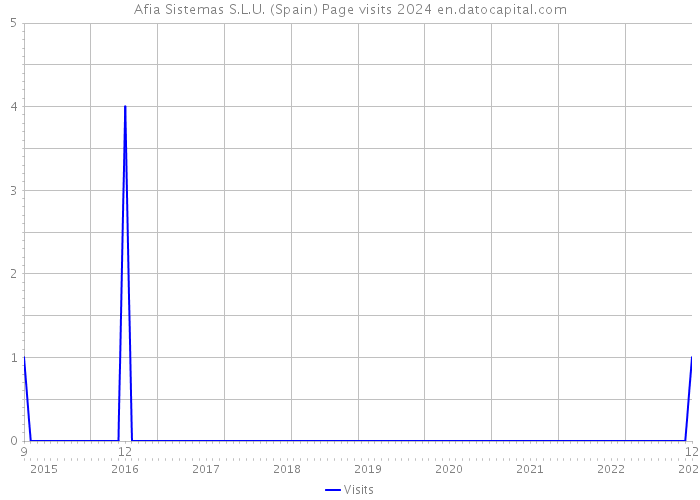 Afia Sistemas S.L.U. (Spain) Page visits 2024 