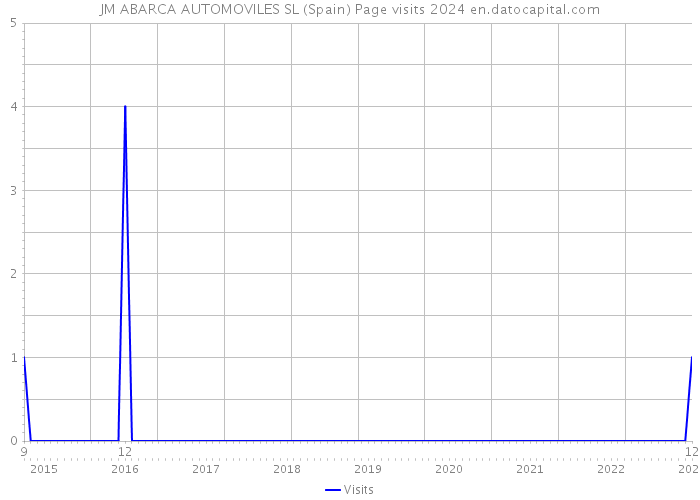 JM ABARCA AUTOMOVILES SL (Spain) Page visits 2024 