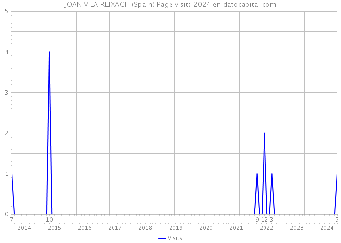 JOAN VILA REIXACH (Spain) Page visits 2024 