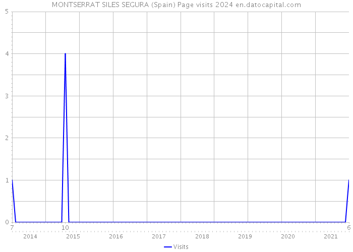 MONTSERRAT SILES SEGURA (Spain) Page visits 2024 