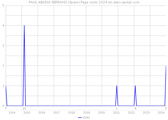 PAUL ABADIA SERRANO (Spain) Page visits 2024 