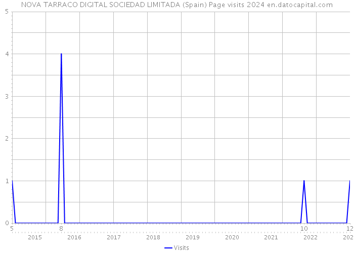 NOVA TARRACO DIGITAL SOCIEDAD LIMITADA (Spain) Page visits 2024 