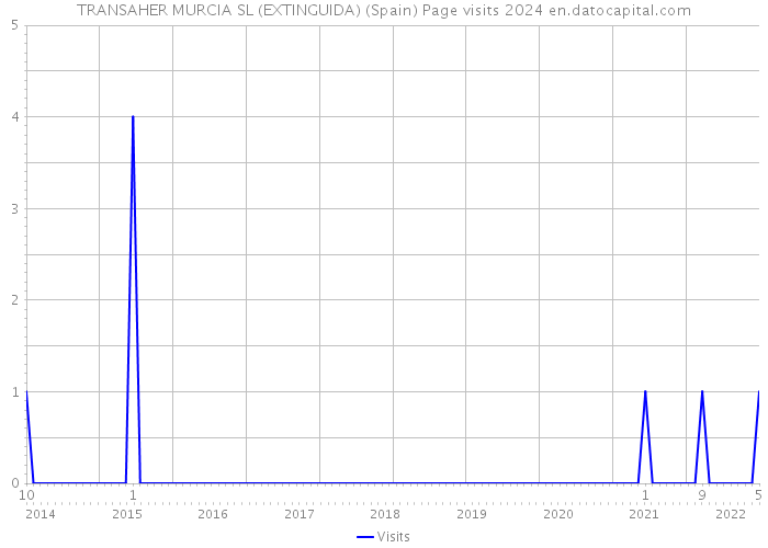 TRANSAHER MURCIA SL (EXTINGUIDA) (Spain) Page visits 2024 