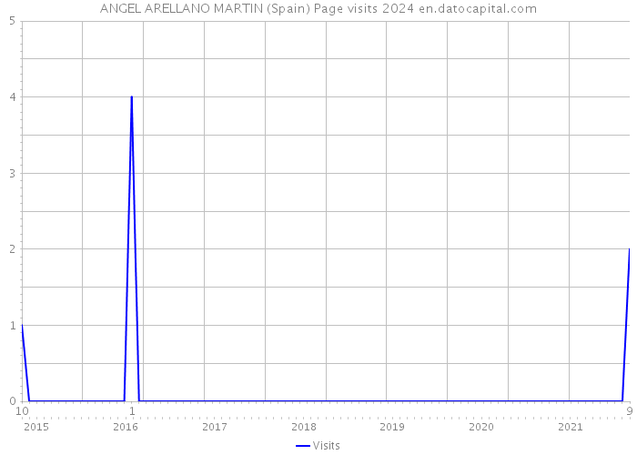ANGEL ARELLANO MARTIN (Spain) Page visits 2024 