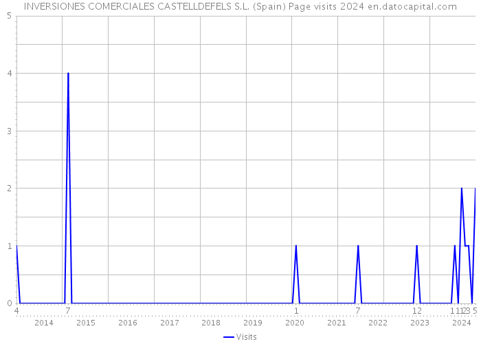 INVERSIONES COMERCIALES CASTELLDEFELS S.L. (Spain) Page visits 2024 
