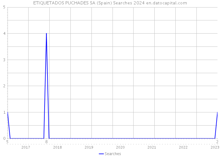 ETIQUETADOS PUCHADES SA (Spain) Searches 2024 