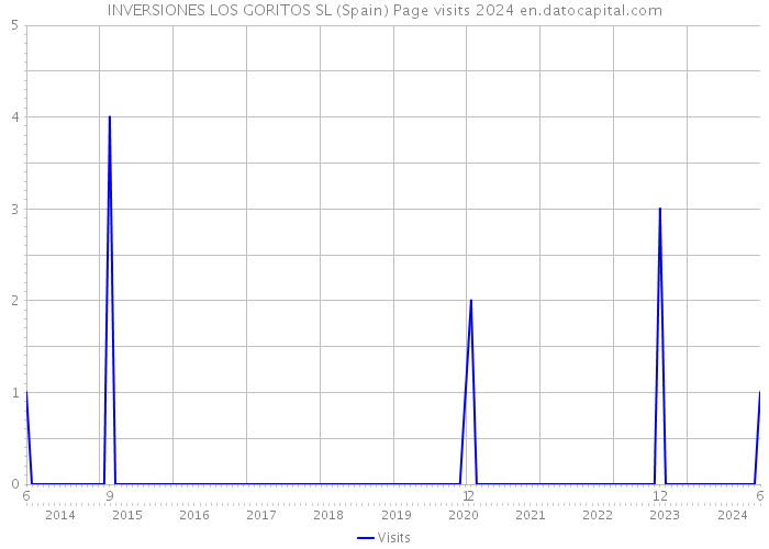 INVERSIONES LOS GORITOS SL (Spain) Page visits 2024 