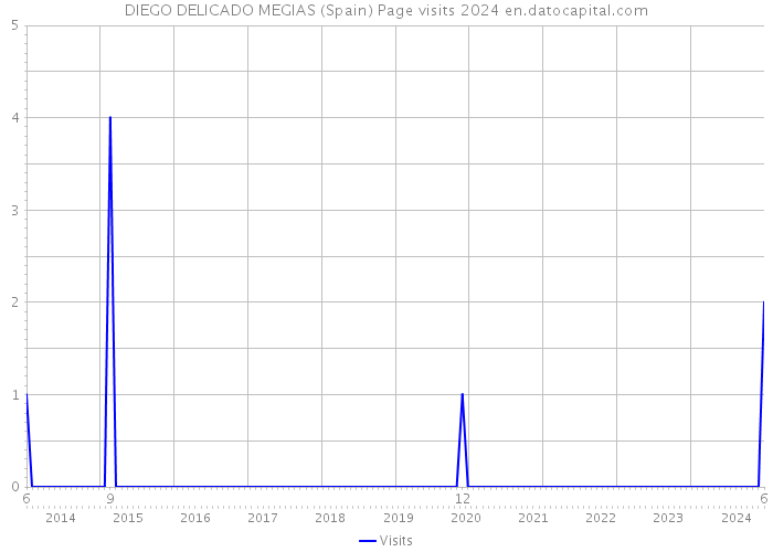 DIEGO DELICADO MEGIAS (Spain) Page visits 2024 