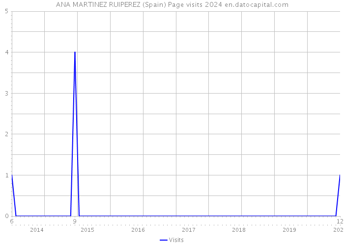 ANA MARTINEZ RUIPEREZ (Spain) Page visits 2024 