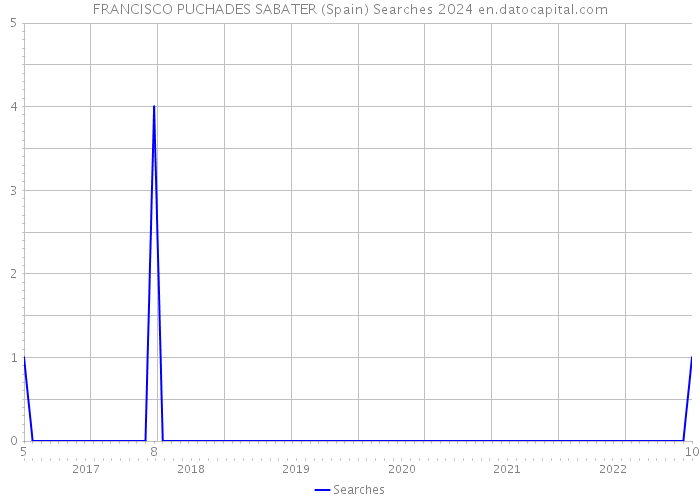 FRANCISCO PUCHADES SABATER (Spain) Searches 2024 