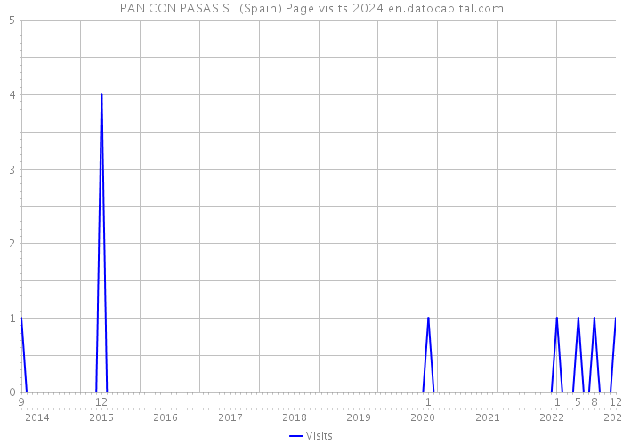 PAN CON PASAS SL (Spain) Page visits 2024 