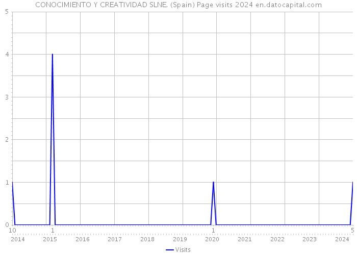 CONOCIMIENTO Y CREATIVIDAD SLNE. (Spain) Page visits 2024 