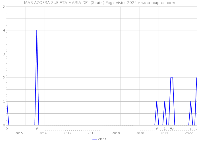 MAR AZOFRA ZUBIETA MARIA DEL (Spain) Page visits 2024 