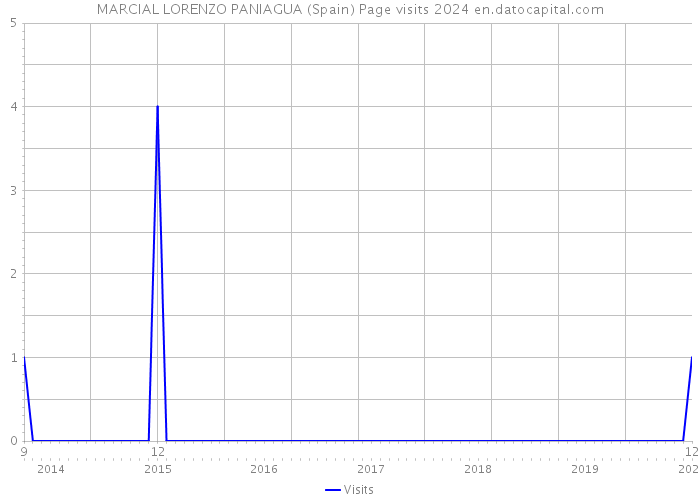 MARCIAL LORENZO PANIAGUA (Spain) Page visits 2024 