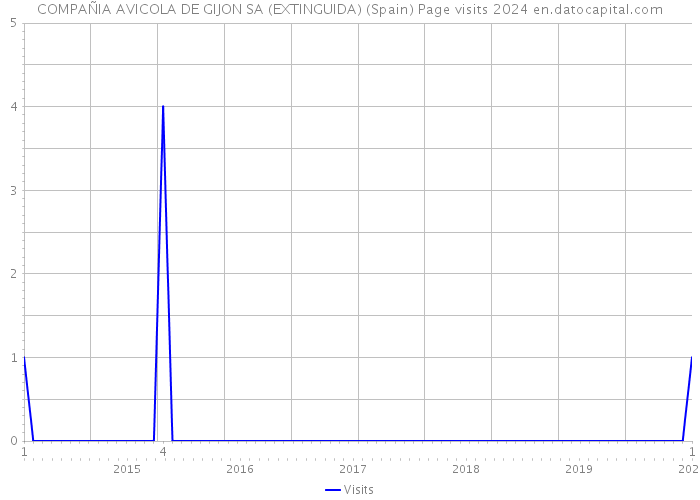 COMPAÑIA AVICOLA DE GIJON SA (EXTINGUIDA) (Spain) Page visits 2024 