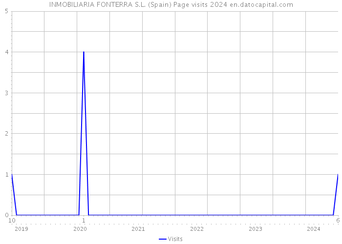 INMOBILIARIA FONTERRA S.L. (Spain) Page visits 2024 