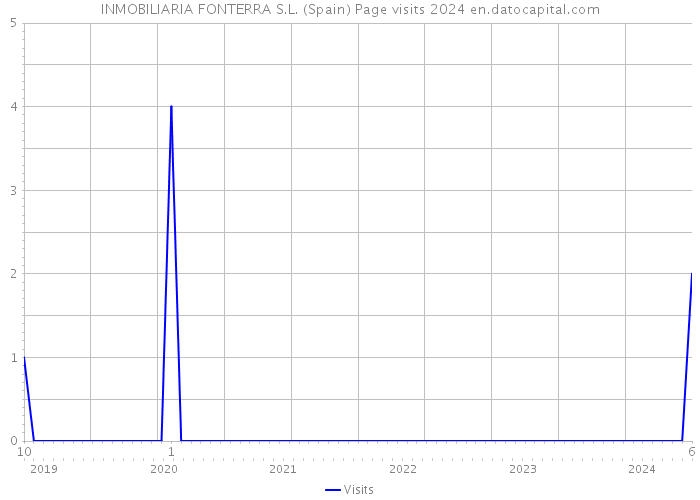 INMOBILIARIA FONTERRA S.L. (Spain) Page visits 2024 