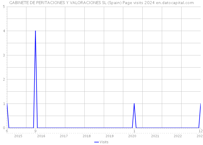 GABINETE DE PERITACIONES Y VALORACIONES SL (Spain) Page visits 2024 
