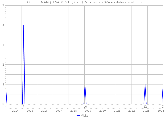 FLORES EL MARQUESADO S.L. (Spain) Page visits 2024 