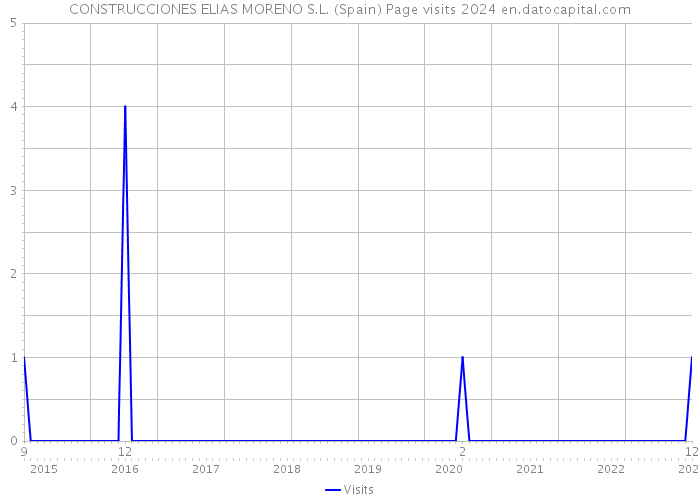 CONSTRUCCIONES ELIAS MORENO S.L. (Spain) Page visits 2024 