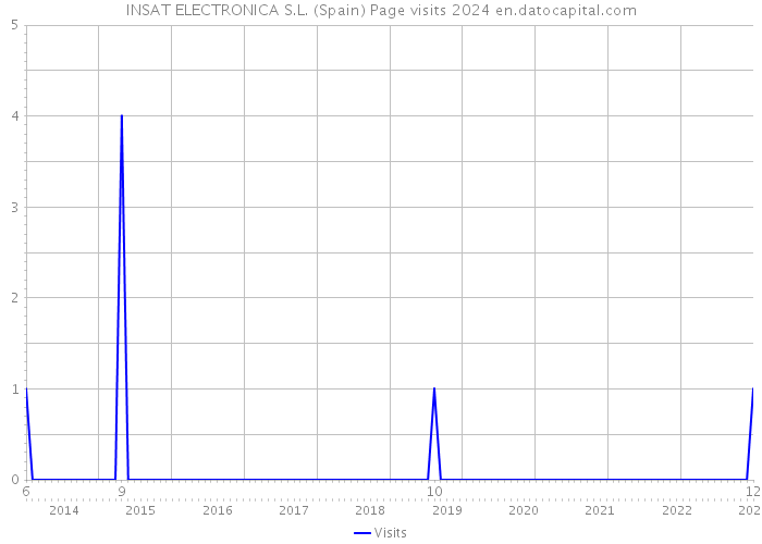 INSAT ELECTRONICA S.L. (Spain) Page visits 2024 