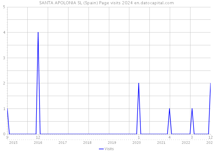 SANTA APOLONIA SL (Spain) Page visits 2024 