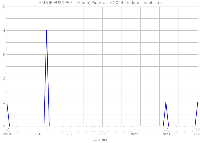 ARDOR EUROPE S.L (Spain) Page visits 2024 